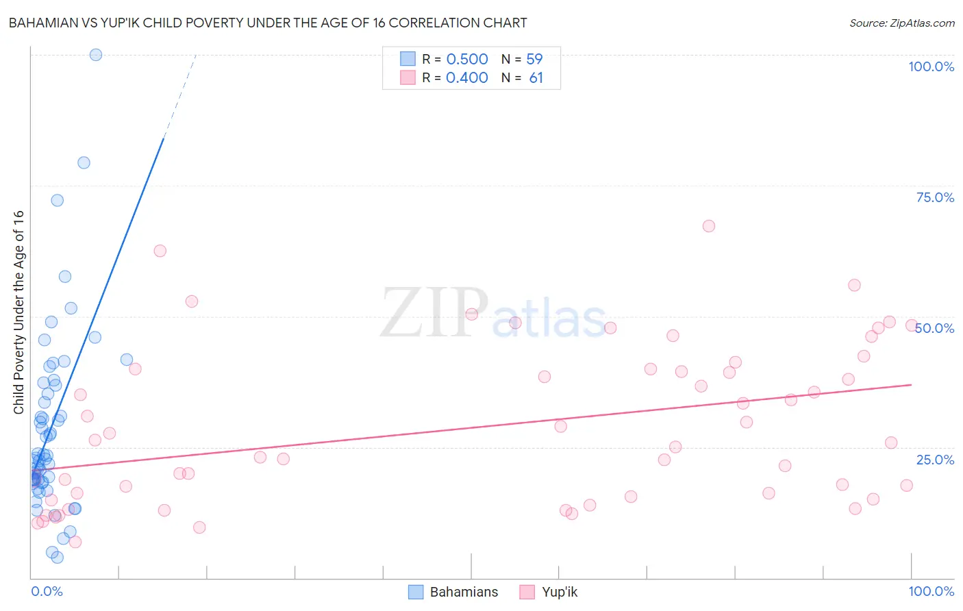 Bahamian vs Yup'ik Child Poverty Under the Age of 16
