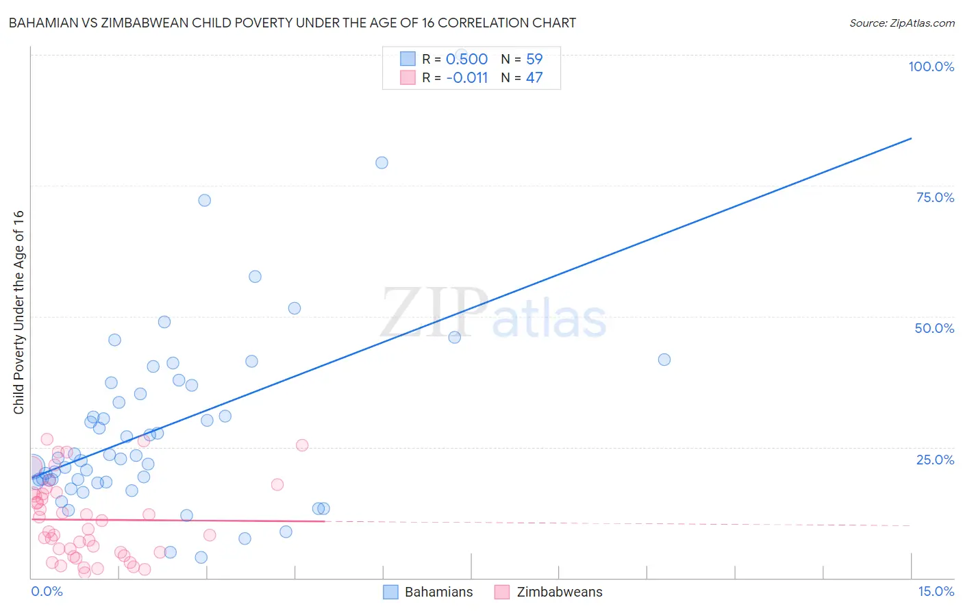 Bahamian vs Zimbabwean Child Poverty Under the Age of 16