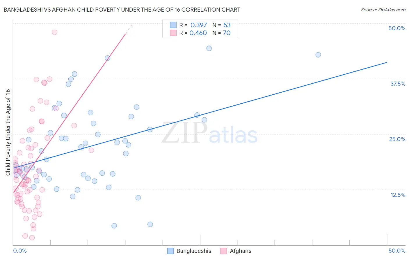 Bangladeshi vs Afghan Child Poverty Under the Age of 16