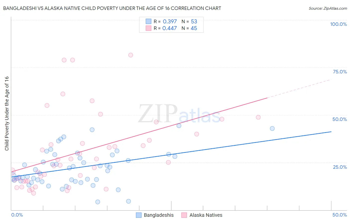 Bangladeshi vs Alaska Native Child Poverty Under the Age of 16
