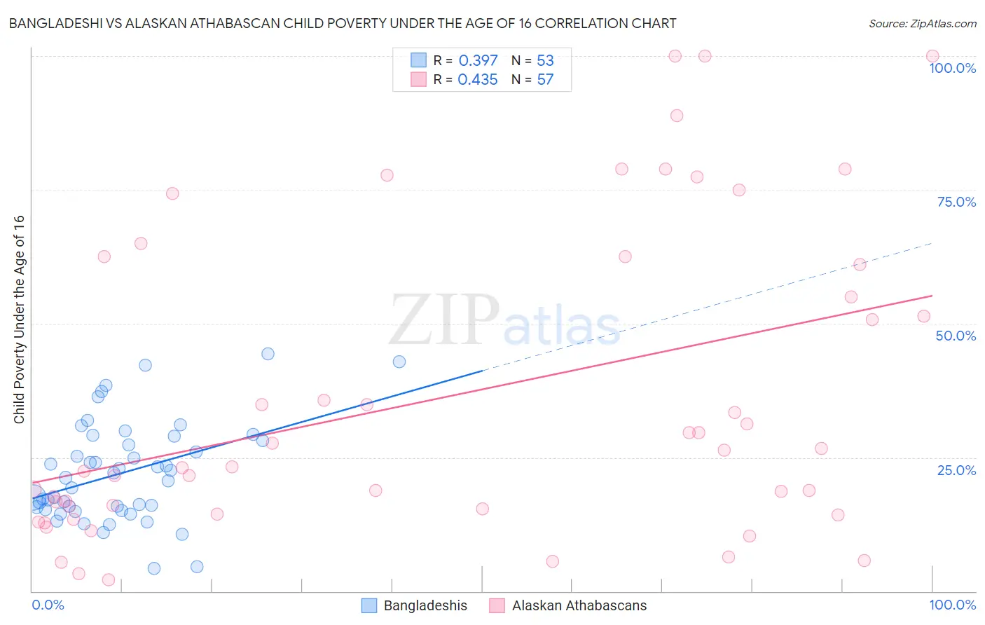 Bangladeshi vs Alaskan Athabascan Child Poverty Under the Age of 16