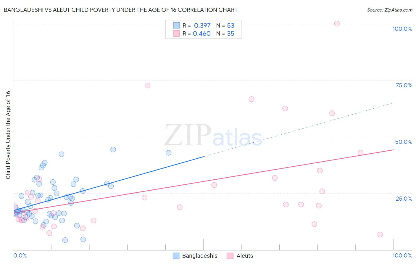 Bangladeshi vs Aleut Child Poverty Under the Age of 16