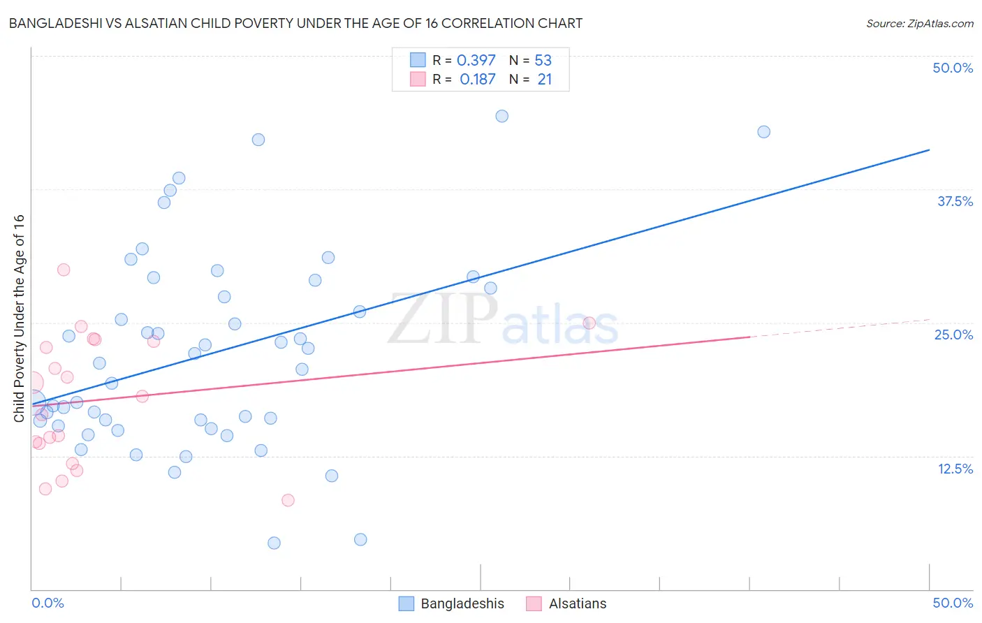Bangladeshi vs Alsatian Child Poverty Under the Age of 16