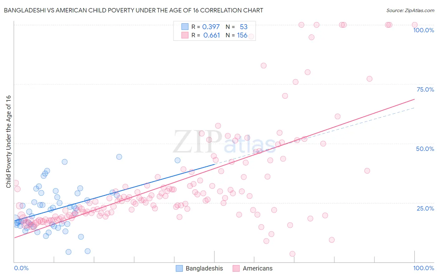 Bangladeshi vs American Child Poverty Under the Age of 16