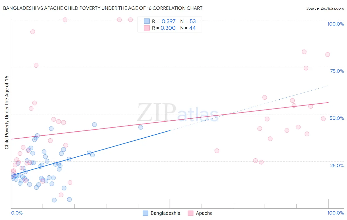 Bangladeshi vs Apache Child Poverty Under the Age of 16
