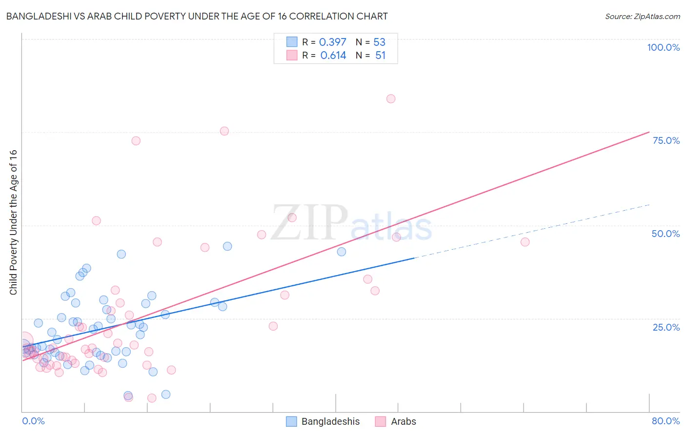 Bangladeshi vs Arab Child Poverty Under the Age of 16