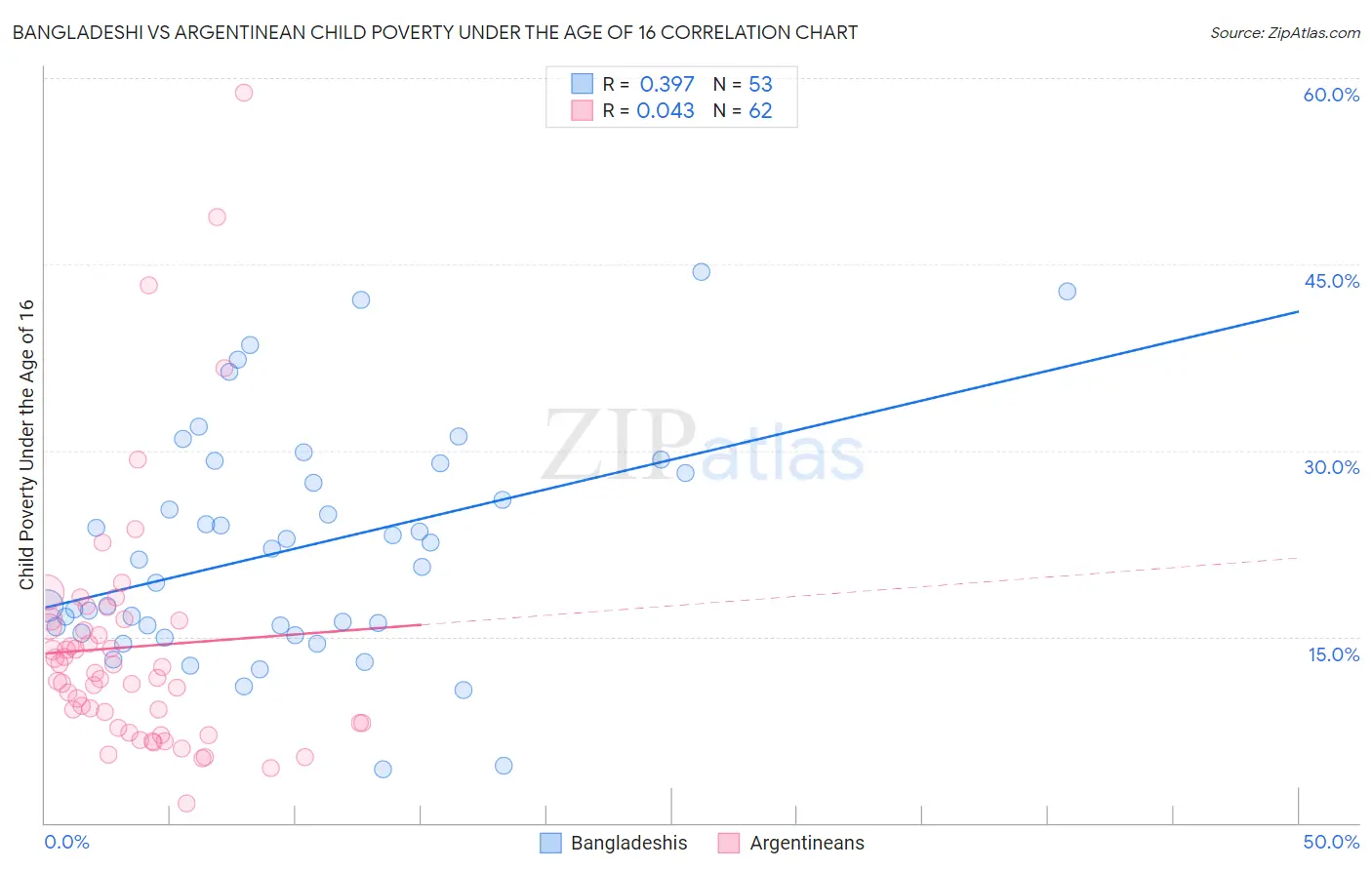 Bangladeshi vs Argentinean Child Poverty Under the Age of 16