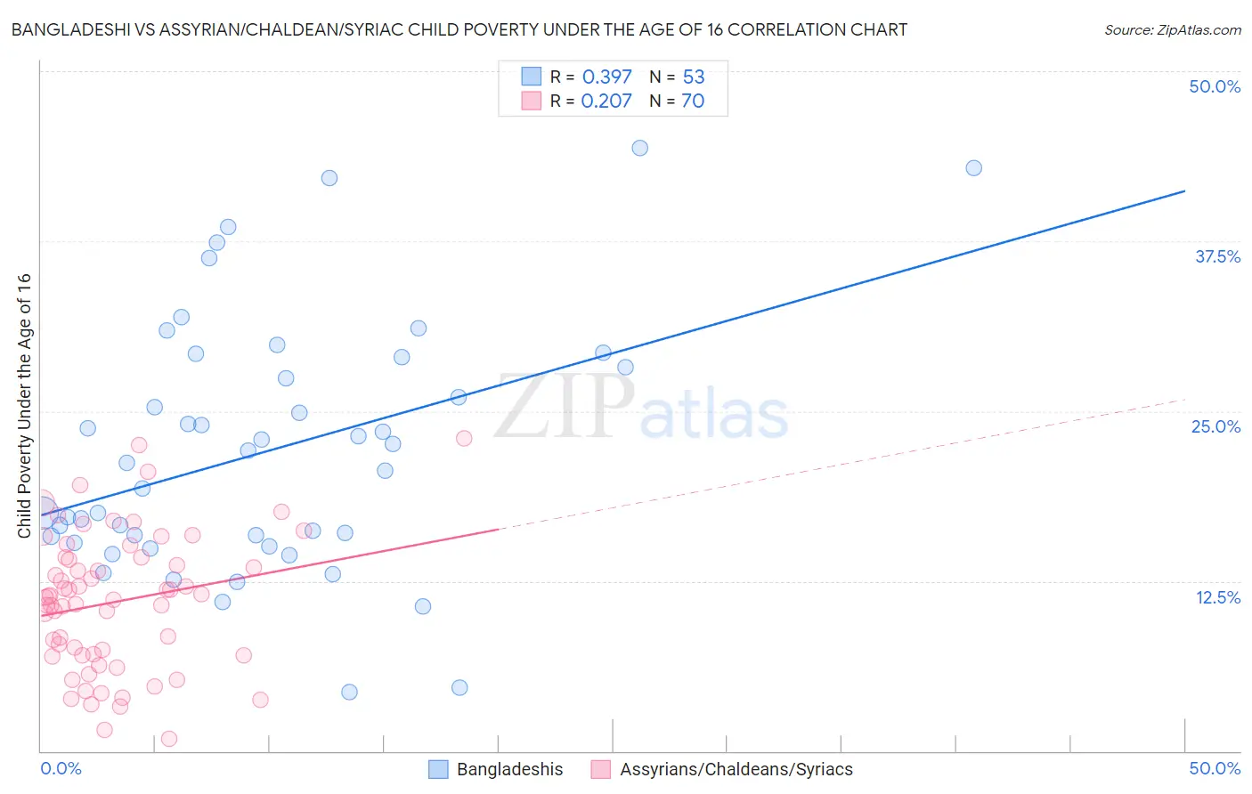 Bangladeshi vs Assyrian/Chaldean/Syriac Child Poverty Under the Age of 16