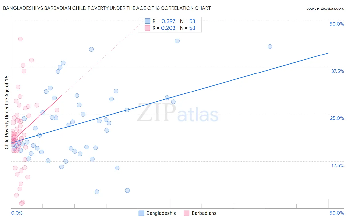 Bangladeshi vs Barbadian Child Poverty Under the Age of 16