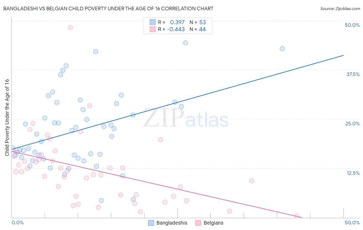 Bangladeshi vs Belgian Child Poverty Under the Age of 16