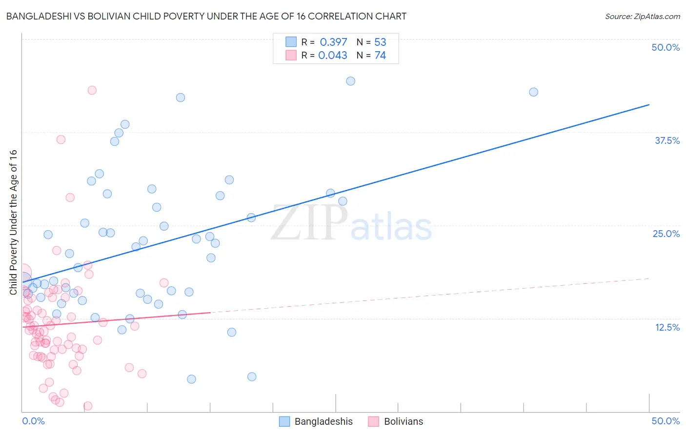 Bangladeshi vs Bolivian Child Poverty Under the Age of 16