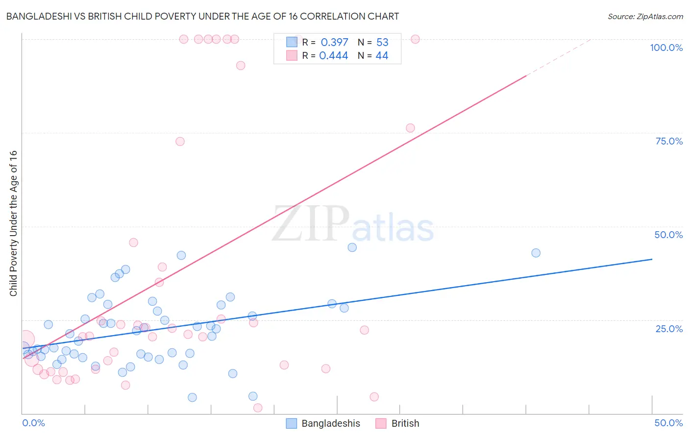 Bangladeshi vs British Child Poverty Under the Age of 16