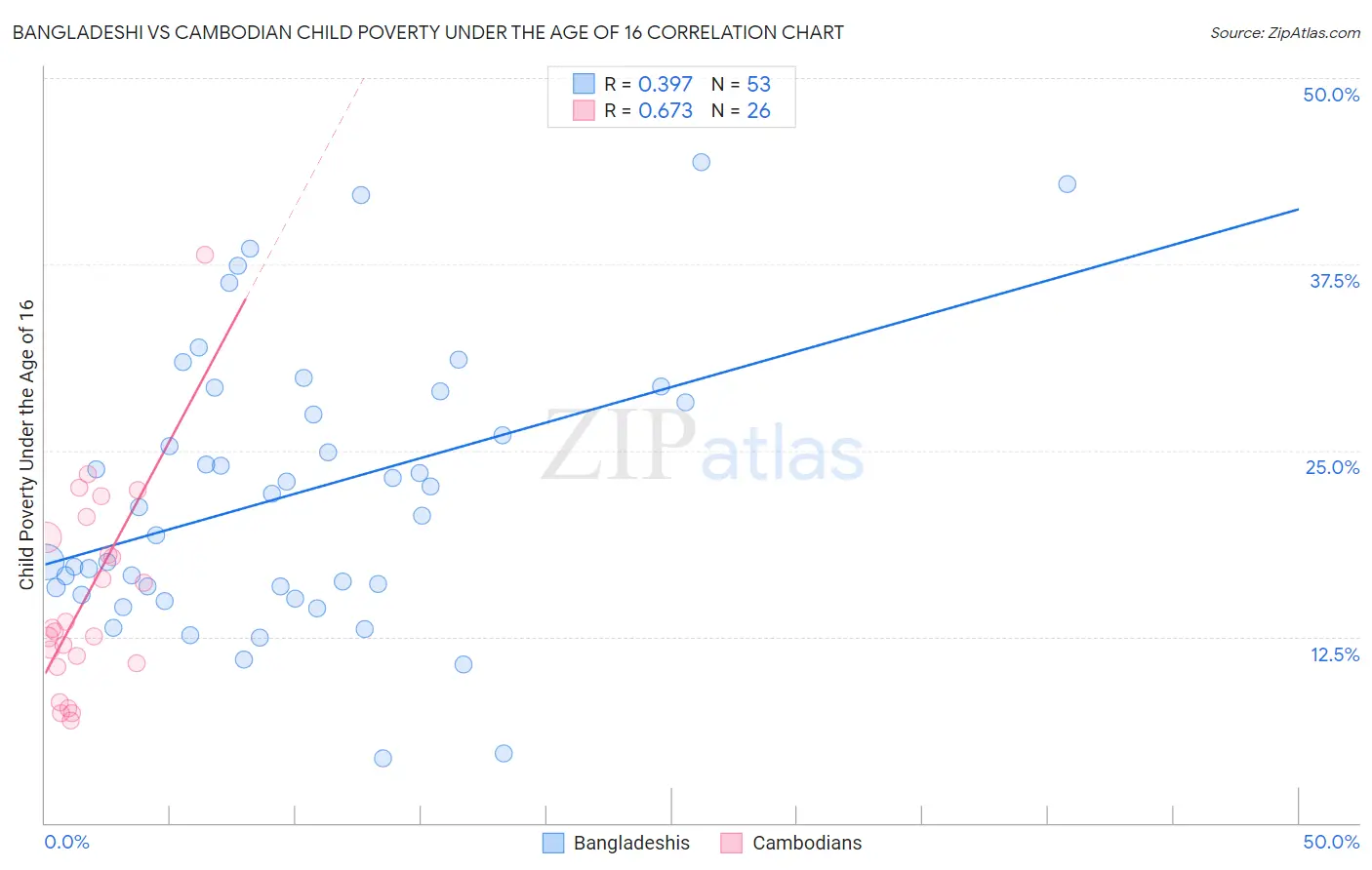 Bangladeshi vs Cambodian Child Poverty Under the Age of 16