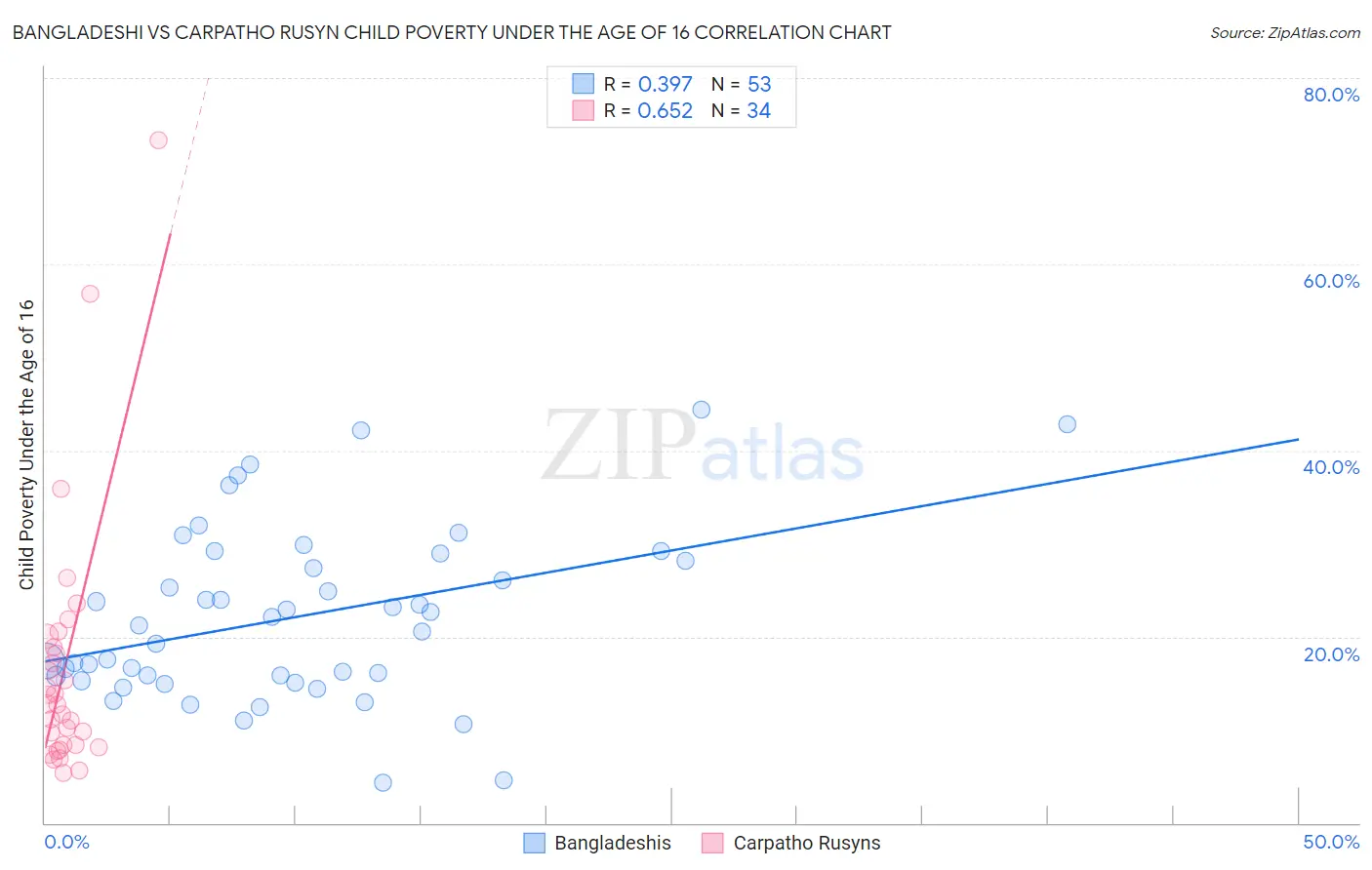 Bangladeshi vs Carpatho Rusyn Child Poverty Under the Age of 16