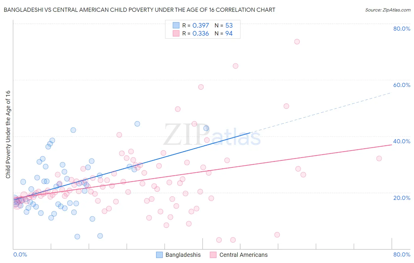 Bangladeshi vs Central American Child Poverty Under the Age of 16
