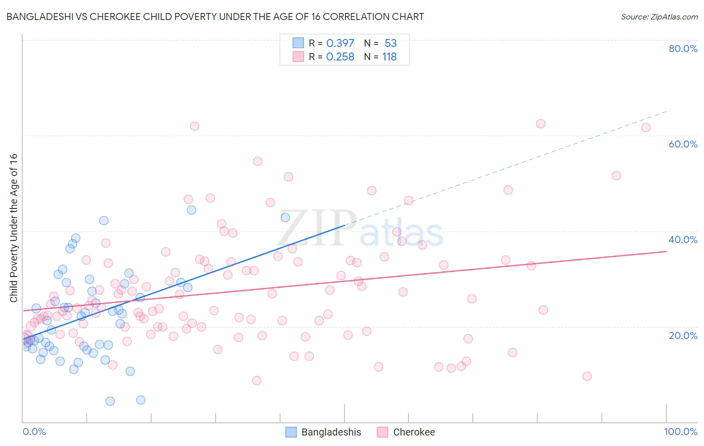 Bangladeshi vs Cherokee Child Poverty Under the Age of 16