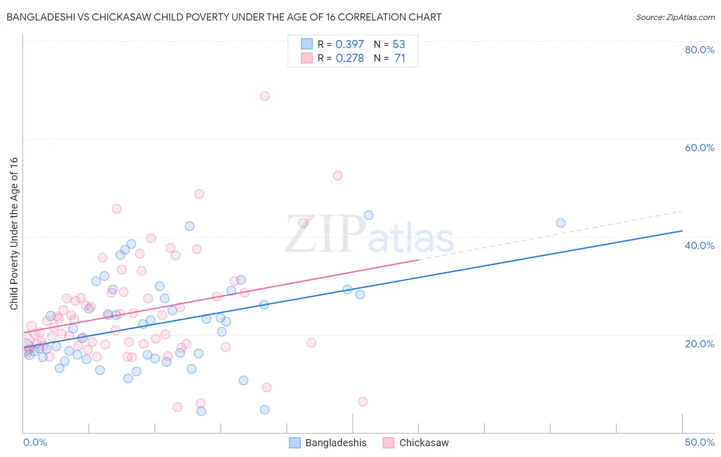 Bangladeshi vs Chickasaw Child Poverty Under the Age of 16