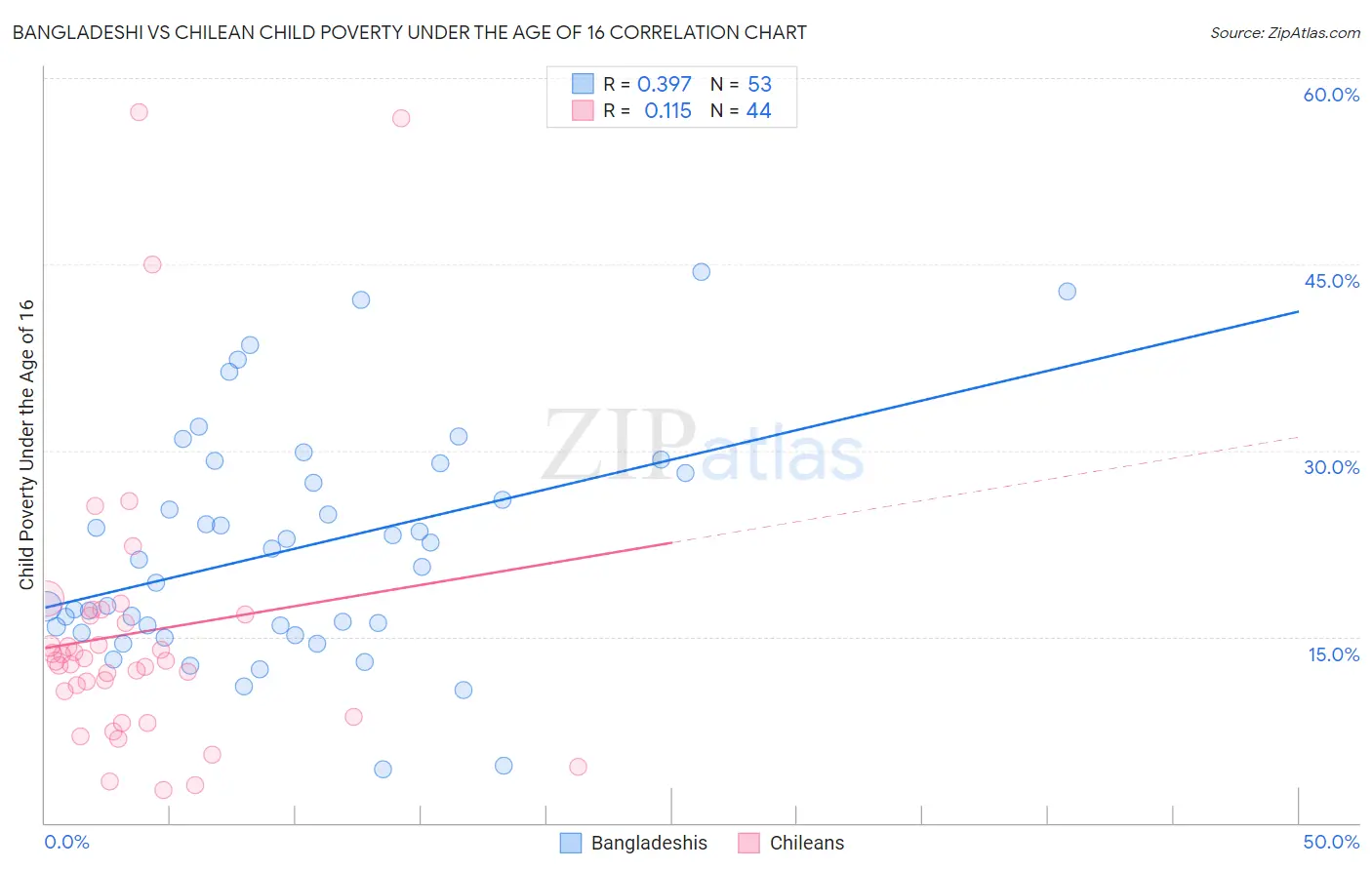 Bangladeshi vs Chilean Child Poverty Under the Age of 16