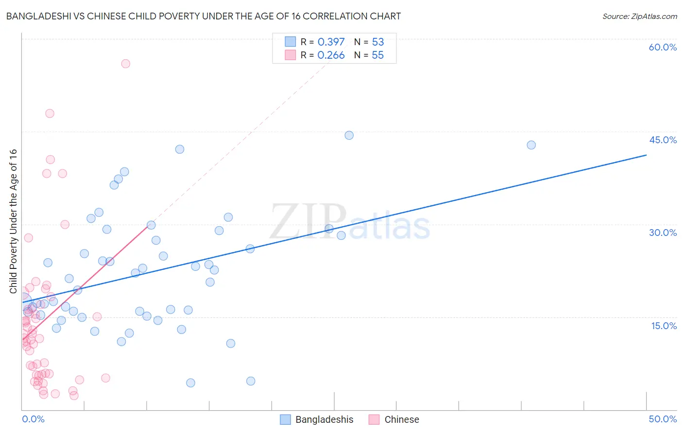 Bangladeshi vs Chinese Child Poverty Under the Age of 16