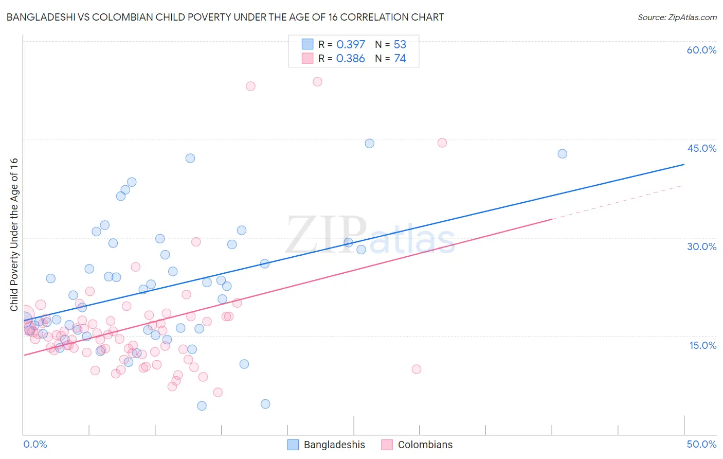 Bangladeshi vs Colombian Child Poverty Under the Age of 16