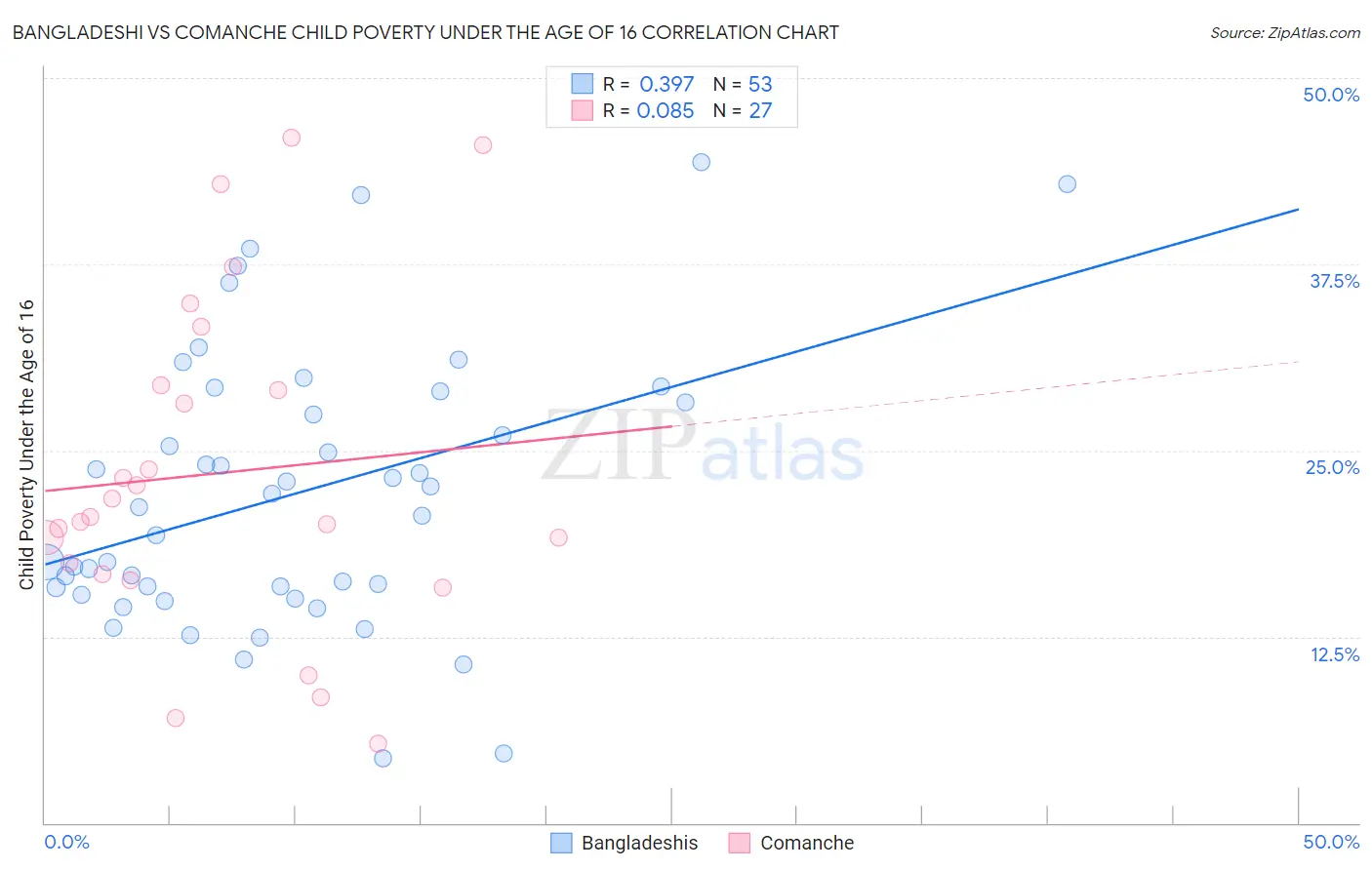 Bangladeshi vs Comanche Child Poverty Under the Age of 16