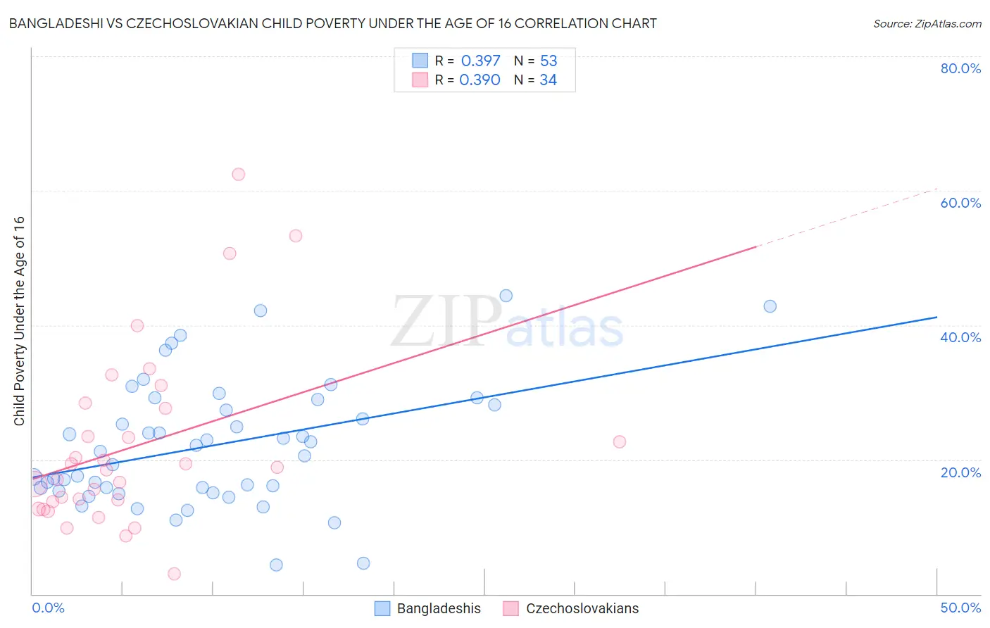 Bangladeshi vs Czechoslovakian Child Poverty Under the Age of 16