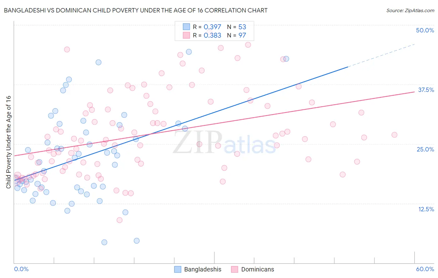 Bangladeshi vs Dominican Child Poverty Under the Age of 16