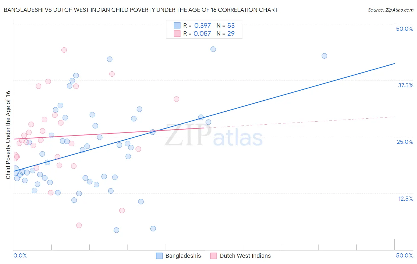 Bangladeshi vs Dutch West Indian Child Poverty Under the Age of 16
