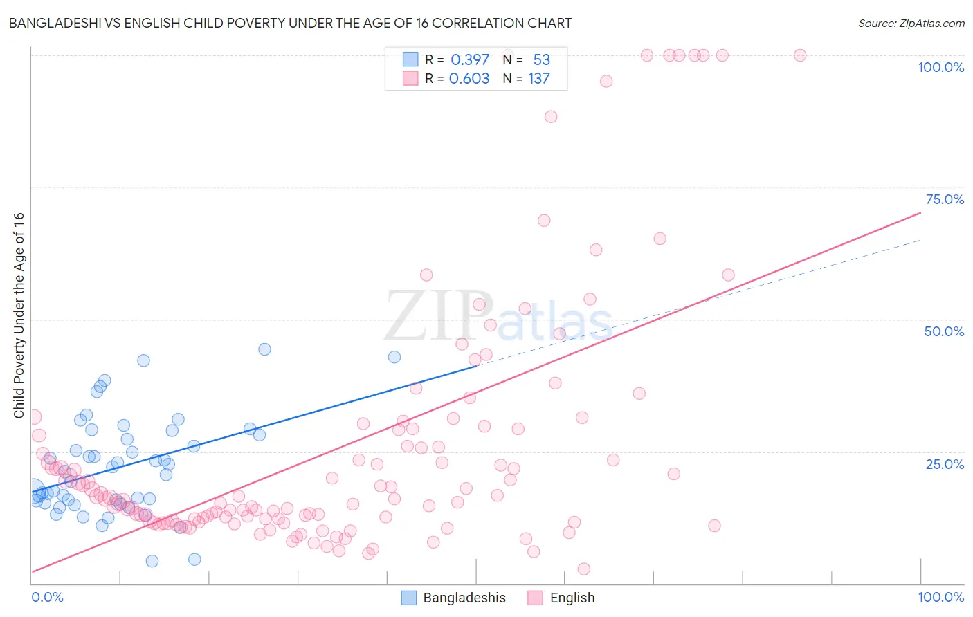 Bangladeshi vs English Child Poverty Under the Age of 16