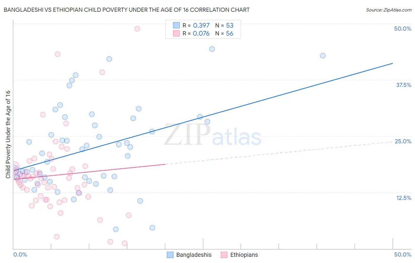 Bangladeshi vs Ethiopian Child Poverty Under the Age of 16