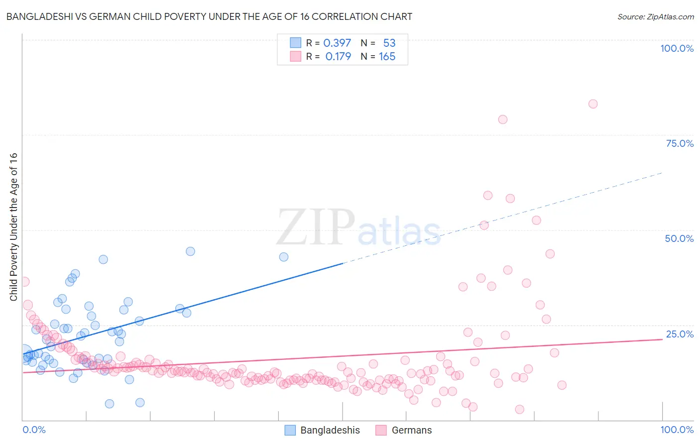 Bangladeshi vs German Child Poverty Under the Age of 16