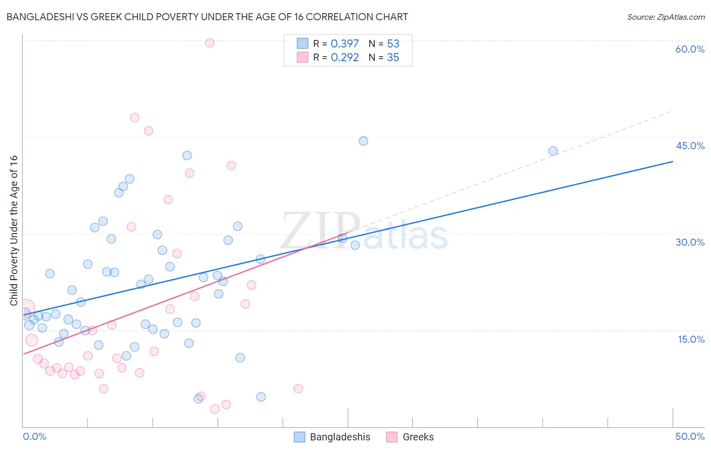 Bangladeshi vs Greek Child Poverty Under the Age of 16
