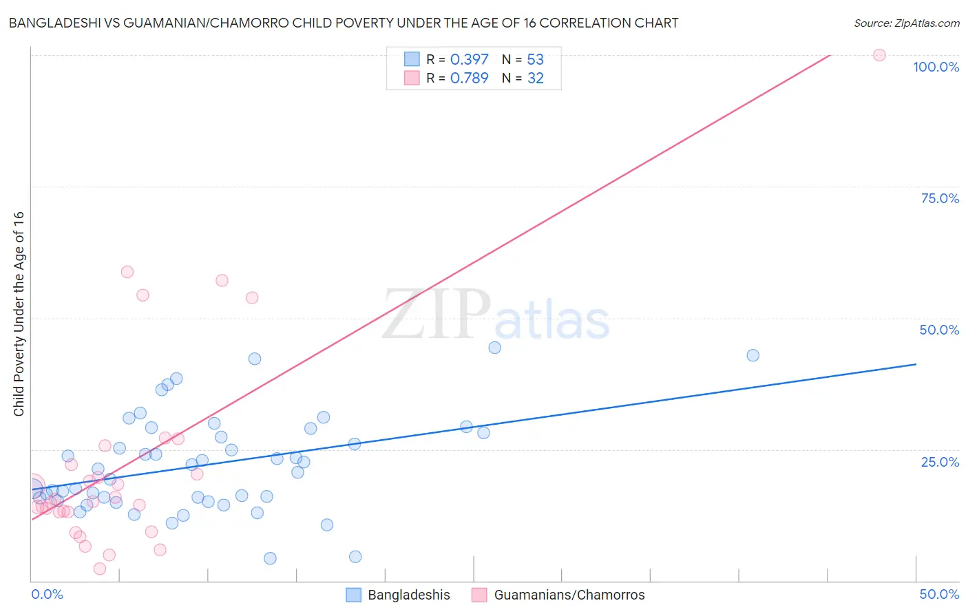 Bangladeshi vs Guamanian/Chamorro Child Poverty Under the Age of 16