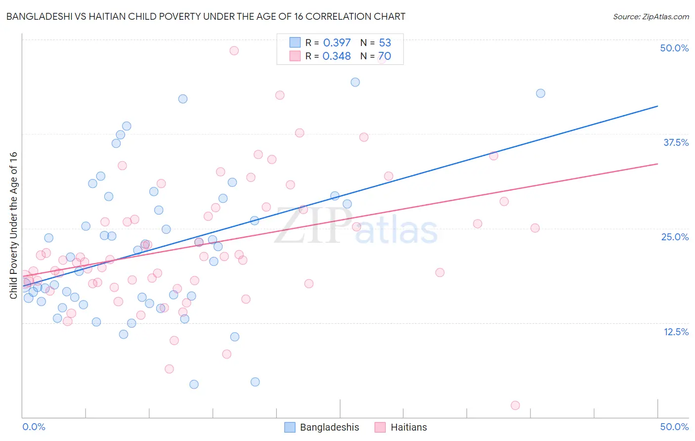 Bangladeshi vs Haitian Child Poverty Under the Age of 16