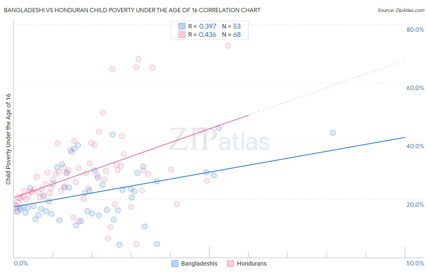 Bangladeshi vs Honduran Child Poverty Under the Age of 16