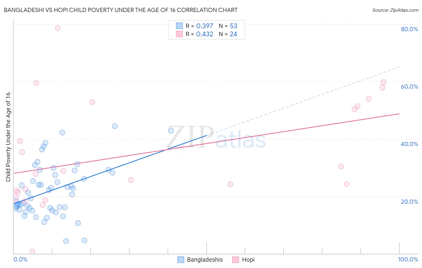 Bangladeshi vs Hopi Child Poverty Under the Age of 16