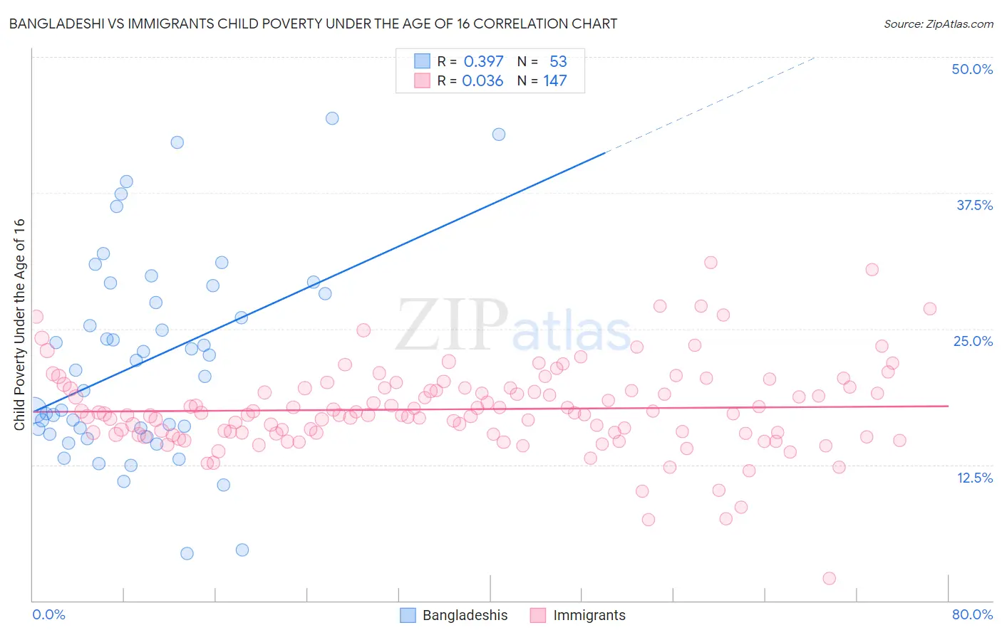 Bangladeshi vs Immigrants Child Poverty Under the Age of 16