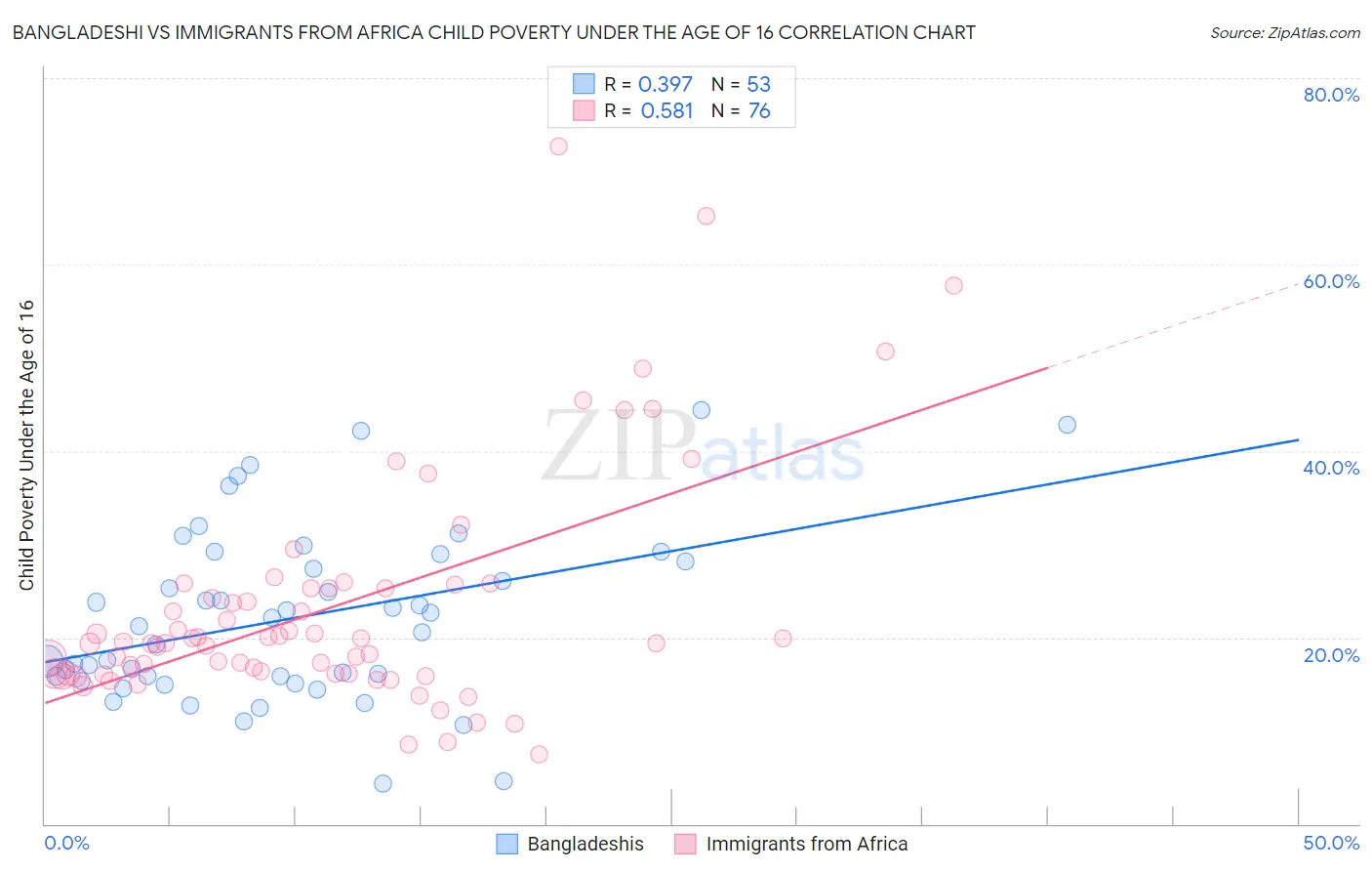 Bangladeshi vs Immigrants from Africa Child Poverty Under the Age of 16