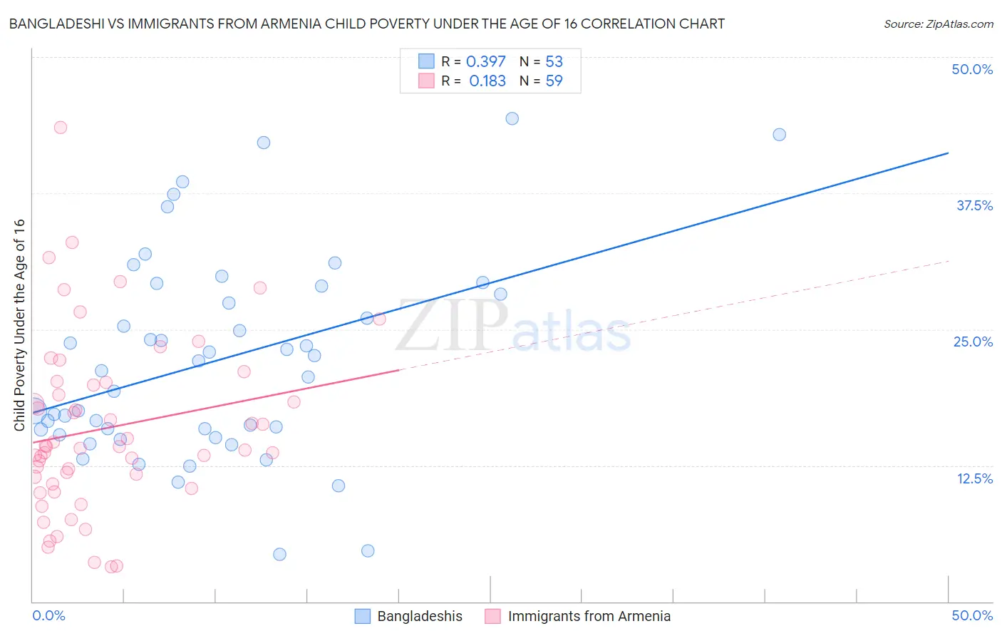 Bangladeshi vs Immigrants from Armenia Child Poverty Under the Age of 16