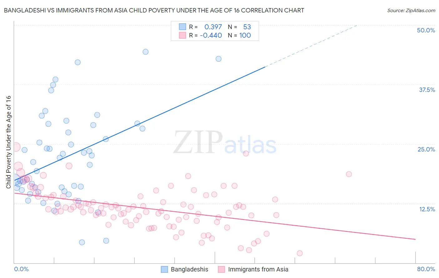 Bangladeshi vs Immigrants from Asia Child Poverty Under the Age of 16