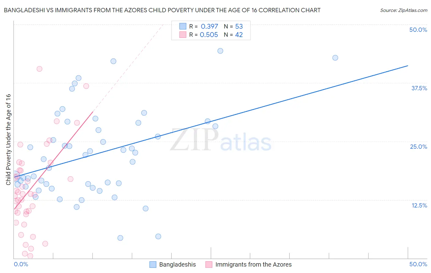 Bangladeshi vs Immigrants from the Azores Child Poverty Under the Age of 16