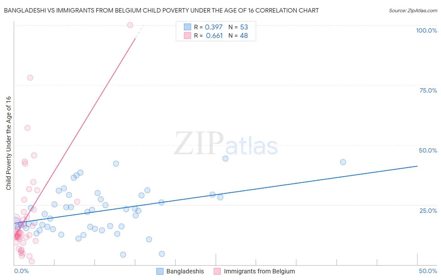 Bangladeshi vs Immigrants from Belgium Child Poverty Under the Age of 16