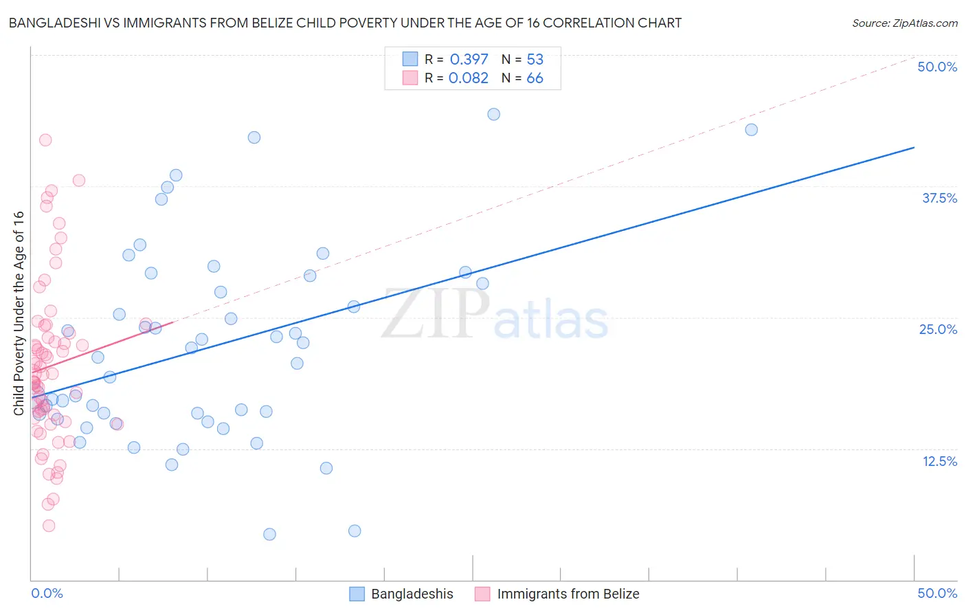 Bangladeshi vs Immigrants from Belize Child Poverty Under the Age of 16