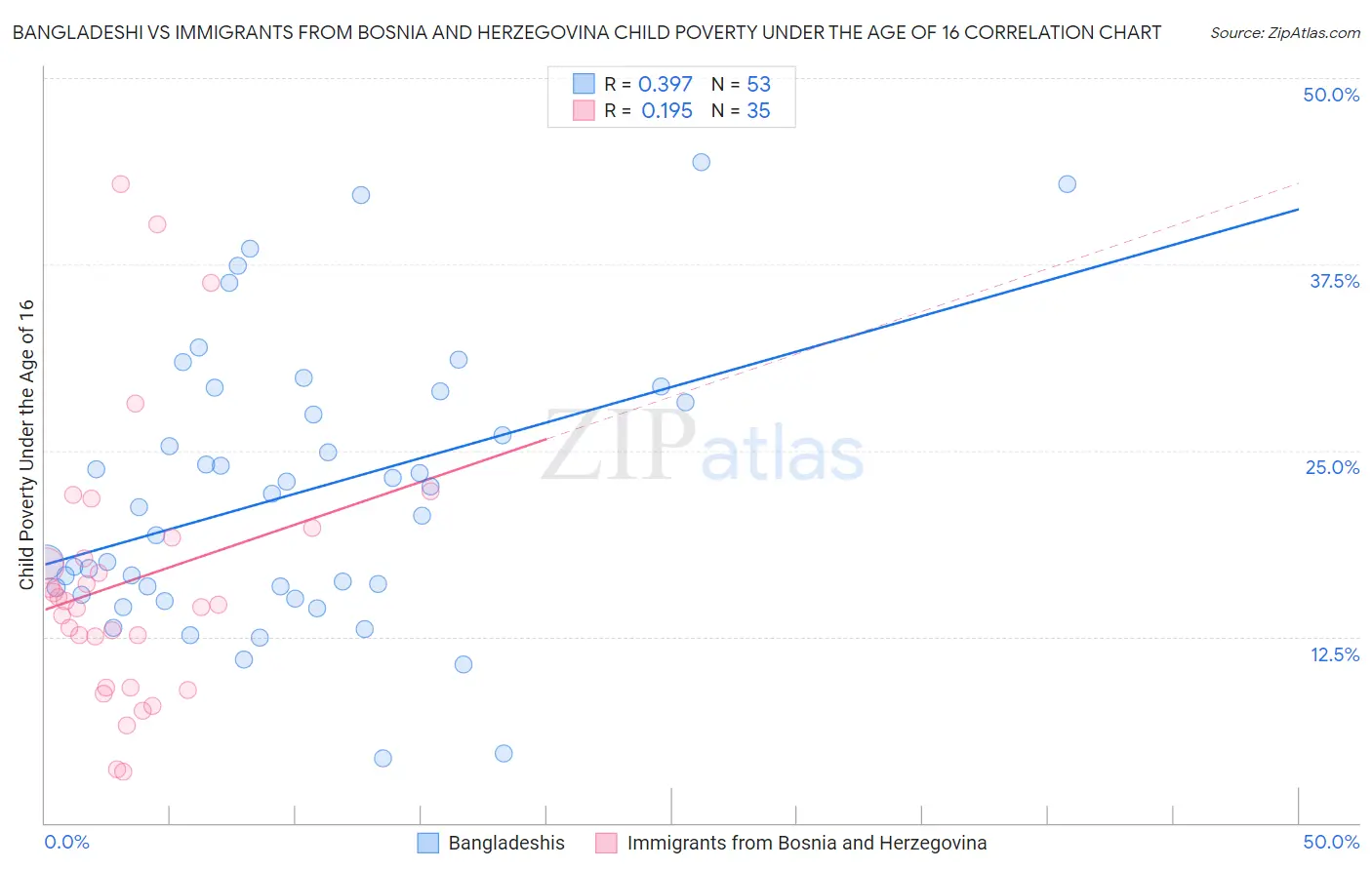 Bangladeshi vs Immigrants from Bosnia and Herzegovina Child Poverty Under the Age of 16