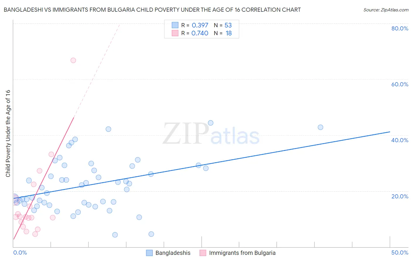 Bangladeshi vs Immigrants from Bulgaria Child Poverty Under the Age of 16