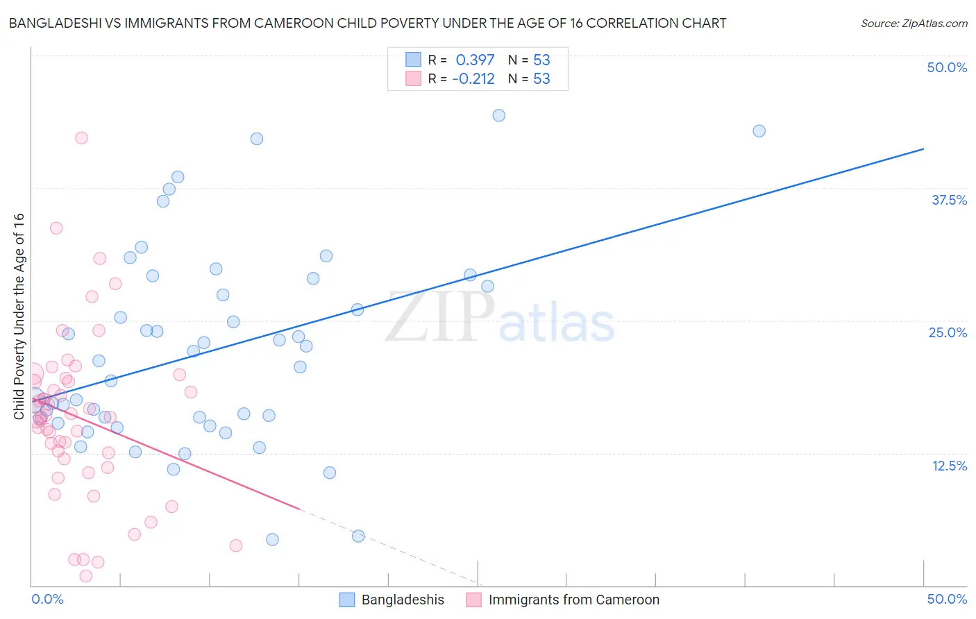 Bangladeshi vs Immigrants from Cameroon Child Poverty Under the Age of 16