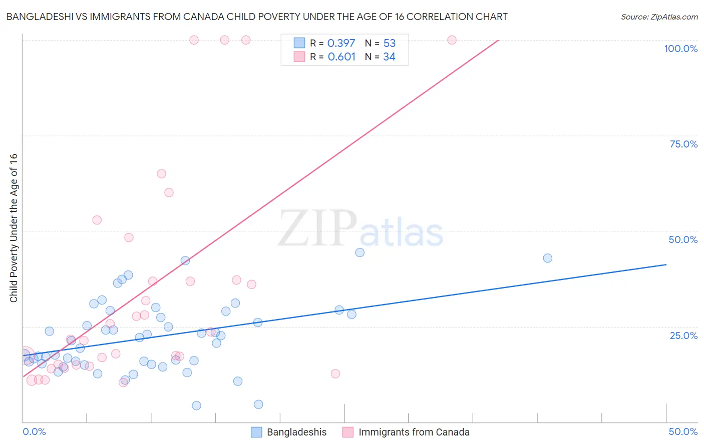 Bangladeshi vs Immigrants from Canada Child Poverty Under the Age of 16