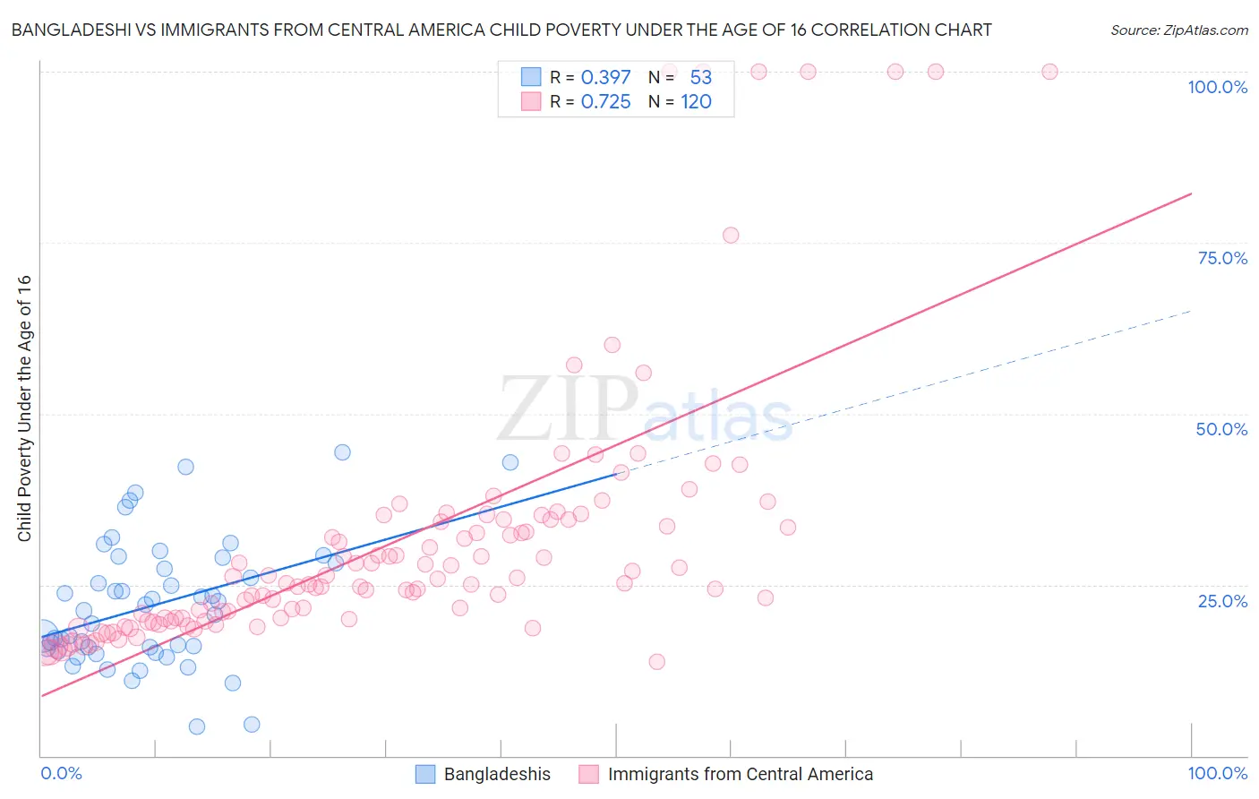 Bangladeshi vs Immigrants from Central America Child Poverty Under the Age of 16