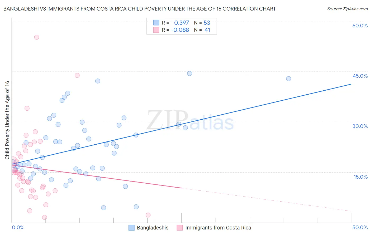 Bangladeshi vs Immigrants from Costa Rica Child Poverty Under the Age of 16
