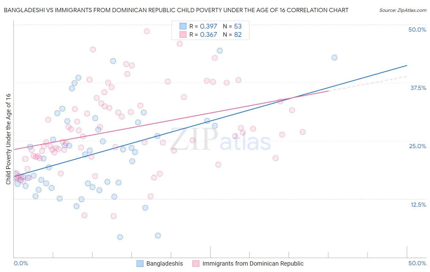 Bangladeshi vs Immigrants from Dominican Republic Child Poverty Under the Age of 16